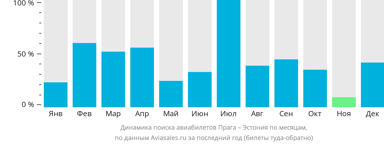 Динамика поиска авиабилетов из Праги в Эстонию по месяцам