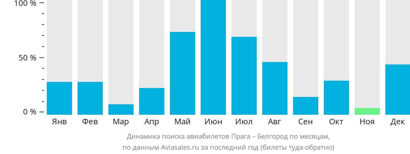 Динамика поиска авиабилетов из Праги в Белгород по месяцам