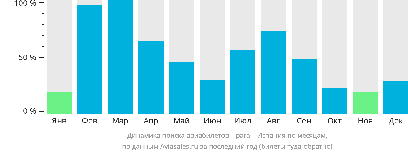 Динамика поиска авиабилетов из Праги в Испанию по месяцам