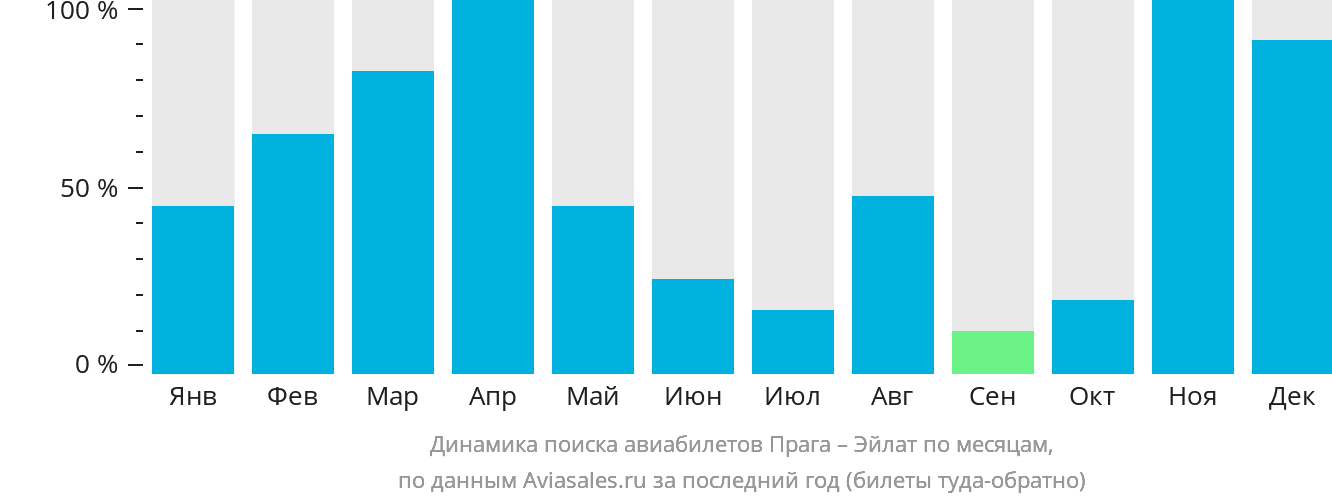 Динамика поиска авиабилетов из Праги в Эйлат по месяцам