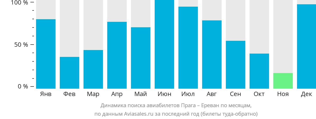 Динамика поиска авиабилетов из Праги в Ереван по месяцам
