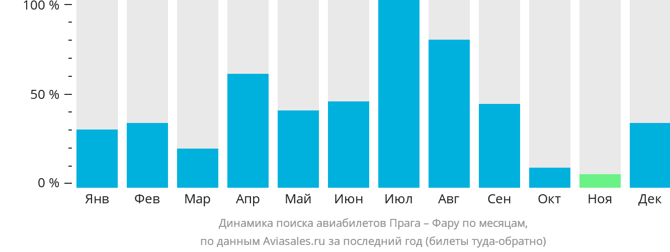 Динамика поиска авиабилетов из Праги в Фару по месяцам