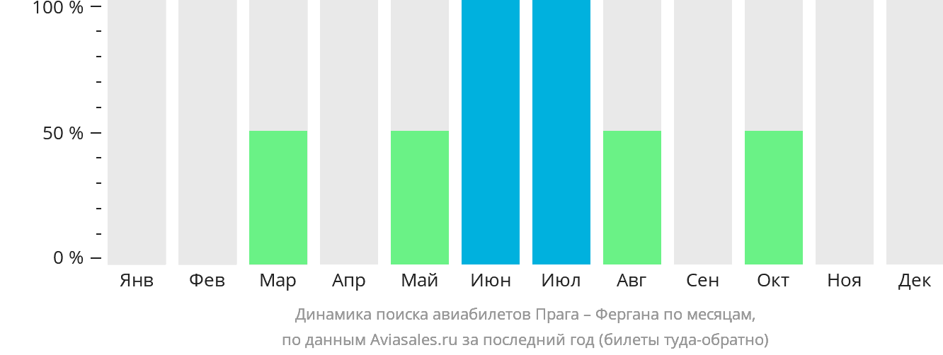 Динамика поиска авиабилетов из Праги в Фергану по месяцам