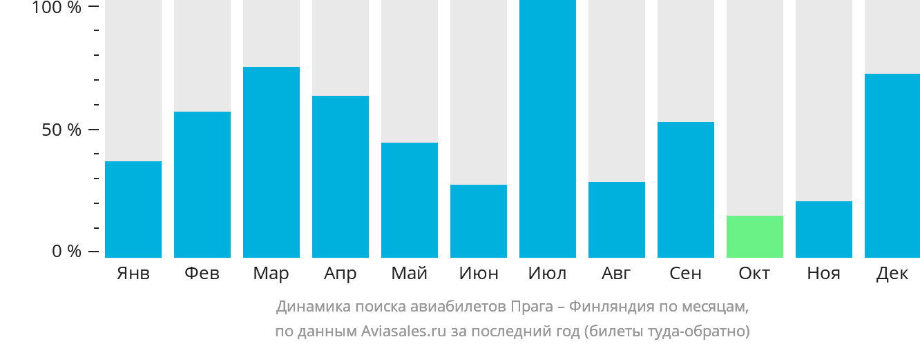 Динамика поиска авиабилетов из Праги в Финляндию по месяцам