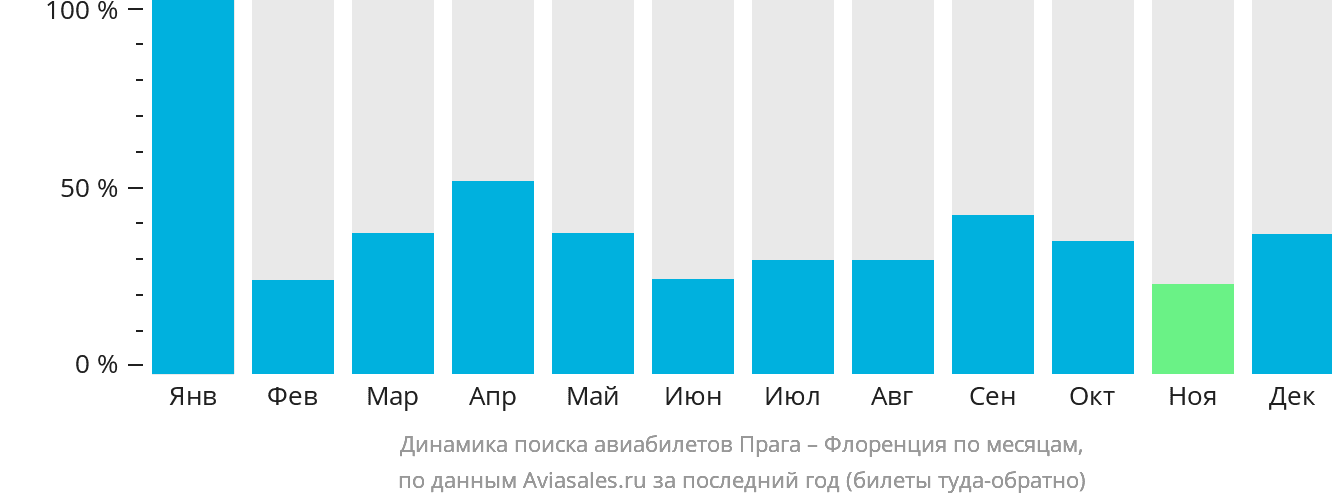 Динамика поиска авиабилетов из Праги в Флоренцию по месяцам