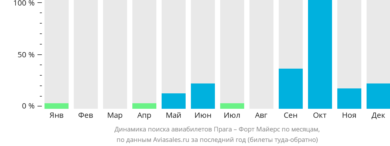 Динамика поиска авиабилетов из Праги в Форт-Майерс по месяцам