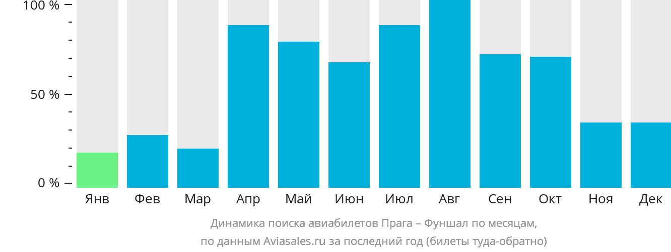 Динамика поиска авиабилетов из Праги в Фуншал (Мадейра) по месяцам