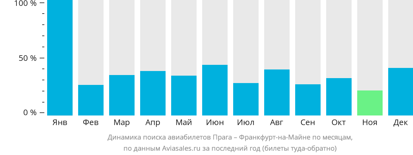 Динамика поиска авиабилетов из Праги во Франкфурт-на-Майне по месяцам