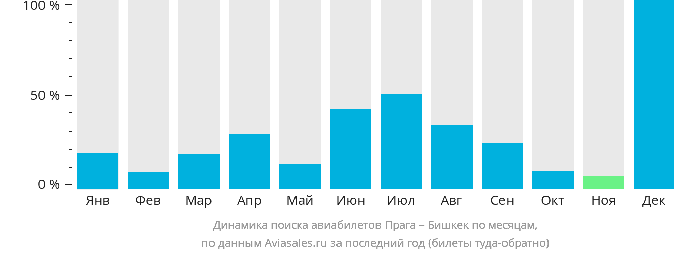 Динамика поиска авиабилетов из Праги в Бишкек по месяцам