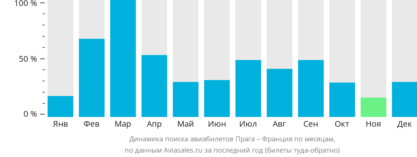 Динамика поиска авиабилетов из Праги во Францию по месяцам