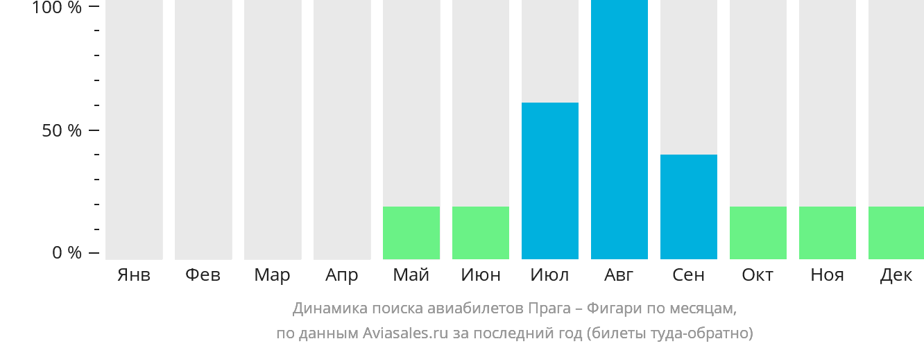 Динамика поиска авиабилетов из Праги в Фигари по месяцам