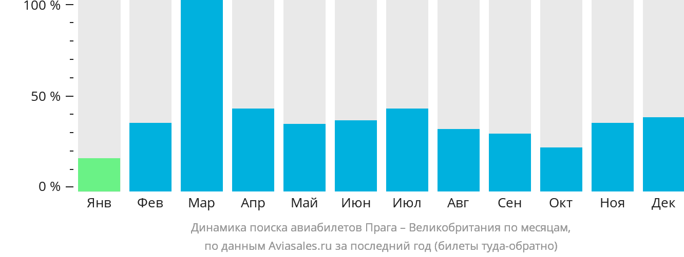 Динамика поиска авиабилетов из Праги в Великобританию по месяцам