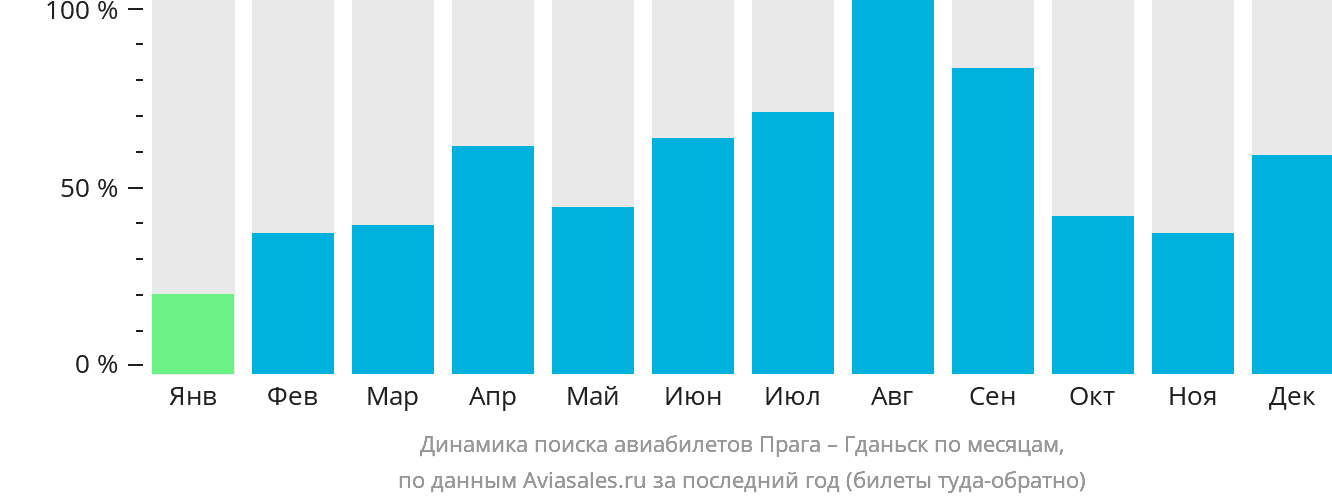 Динамика поиска авиабилетов из Праги в Гданьск по месяцам