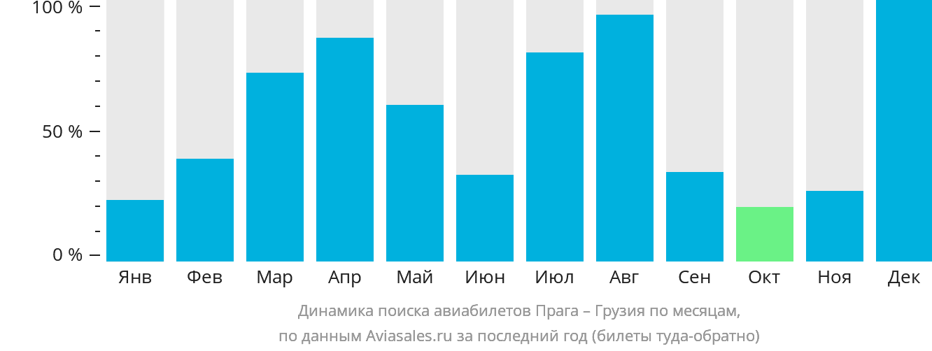 Динамика поиска авиабилетов из Праги в Грузию по месяцам