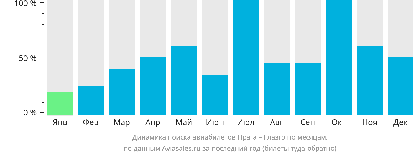 Динамика поиска авиабилетов из Праги в Глазго по месяцам