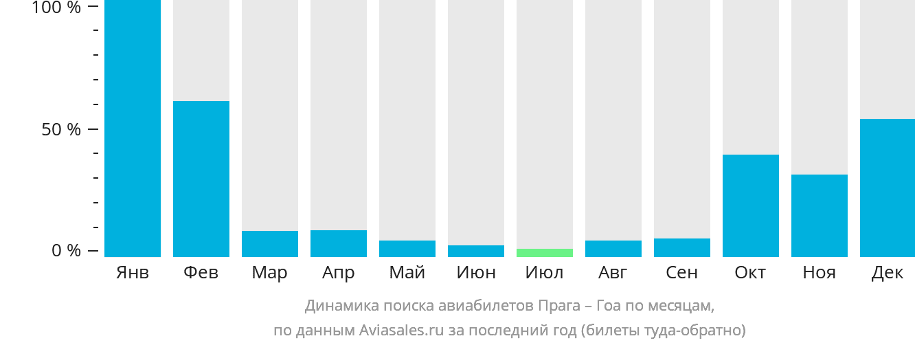 Динамика поиска авиабилетов из Праги в Гоа по месяцам