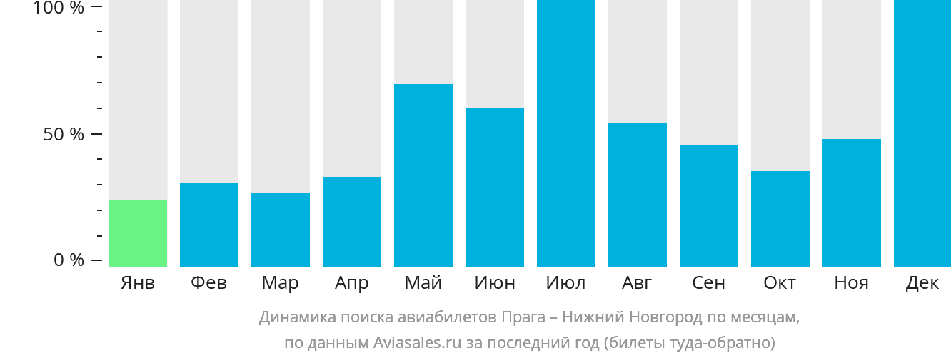 Динамика поиска авиабилетов из Праги в Нижний Новгород по месяцам