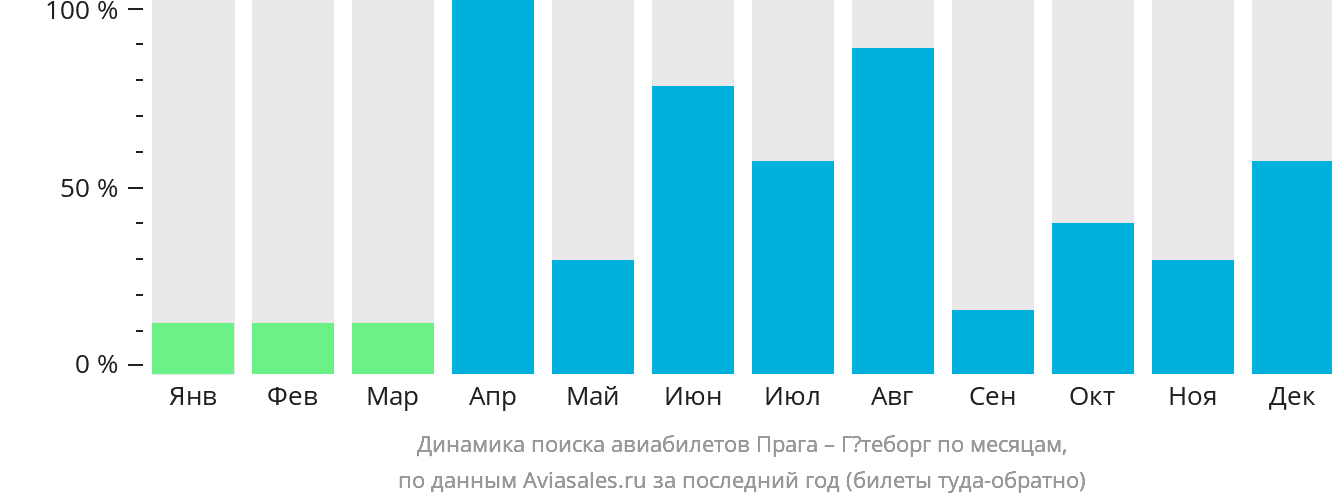 Динамика поиска авиабилетов из Праги в Гётеборг по месяцам