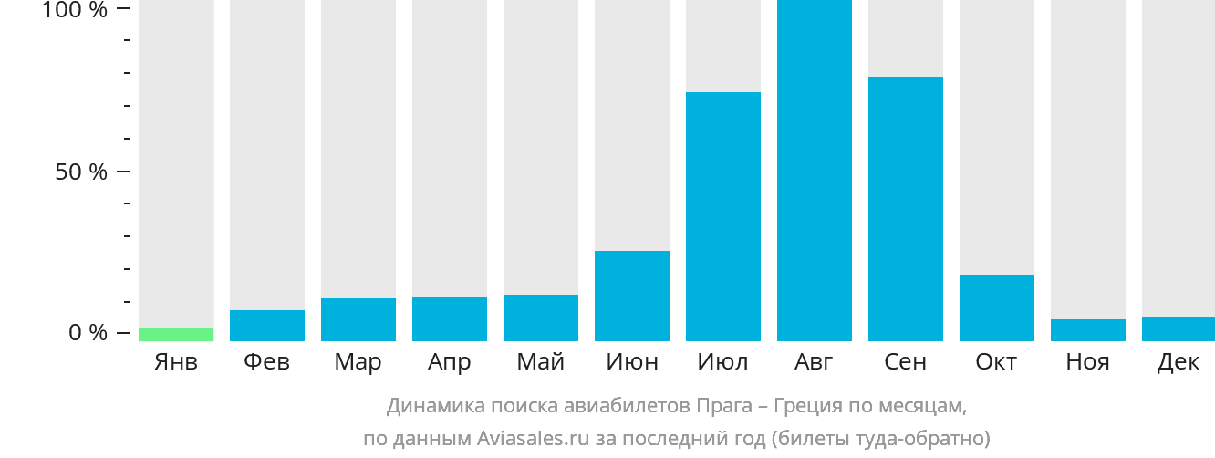 Динамика поиска авиабилетов из Праги в Грецию по месяцам