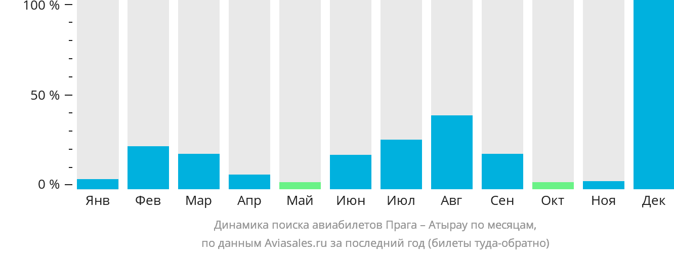 Динамика поиска авиабилетов из Праги в Атырау по месяцам