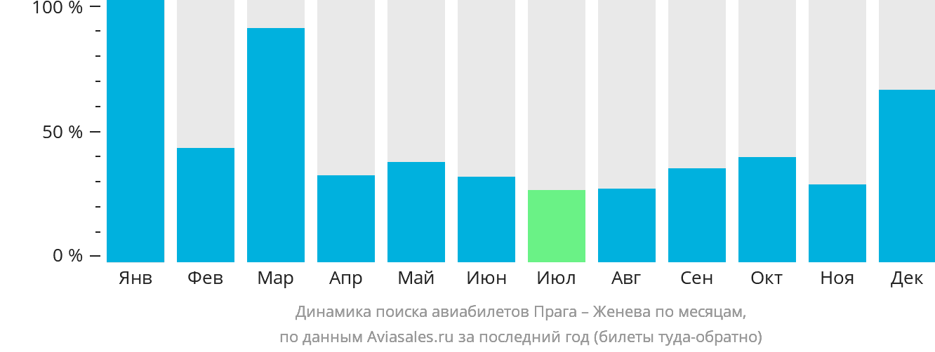 Динамика поиска авиабилетов из Праги в Женеву по месяцам