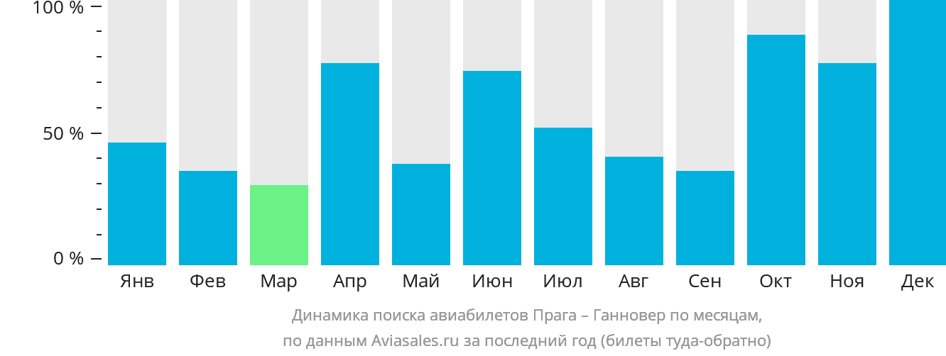 Динамика поиска авиабилетов из Праги в Ганновер по месяцам