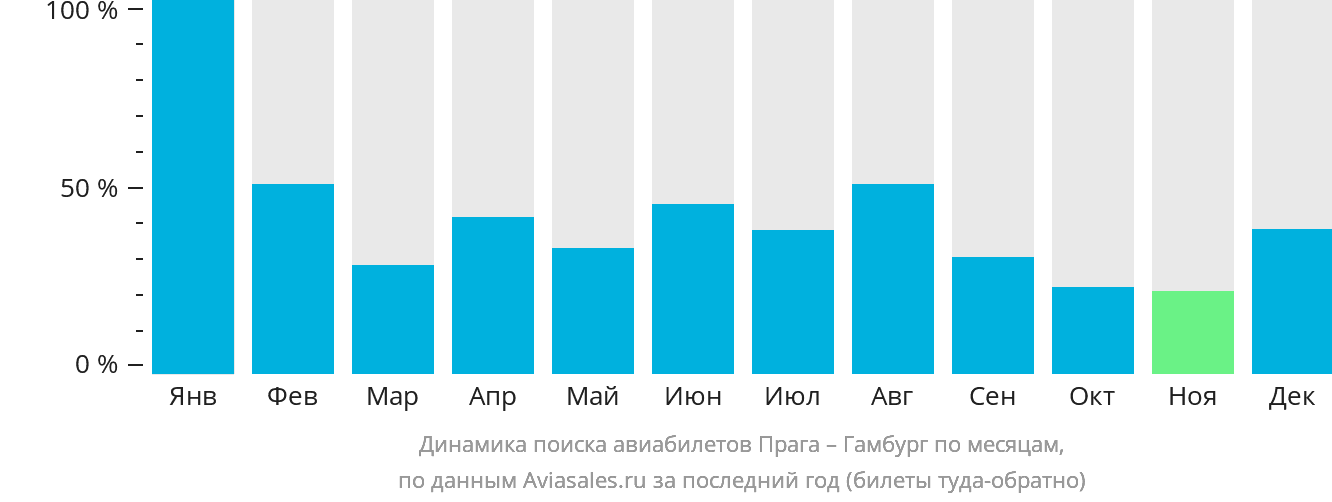 Динамика поиска авиабилетов из Праги в Гамбург по месяцам