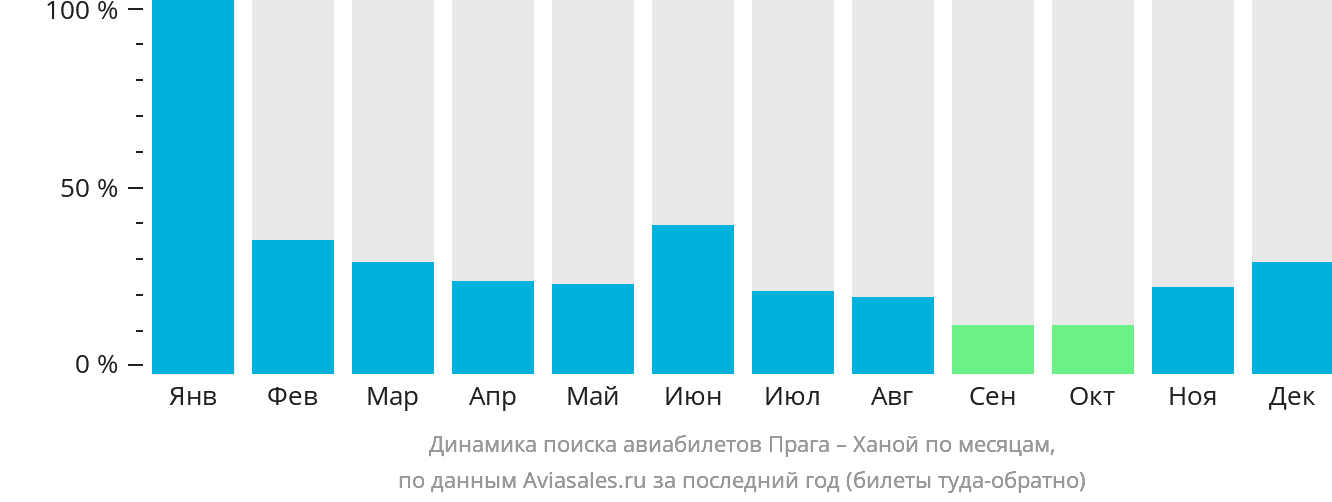Динамика поиска авиабилетов из Праги в Ханой по месяцам