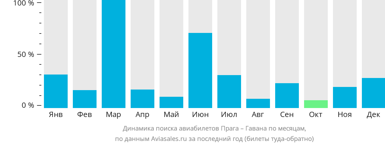 Динамика поиска авиабилетов из Праги в Гавану по месяцам