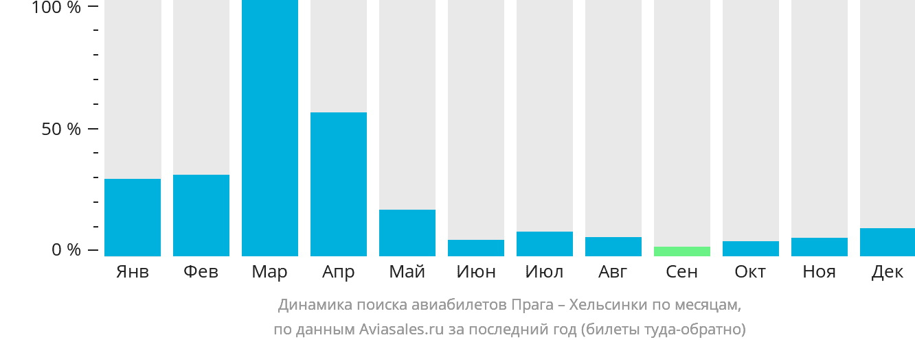 Динамика поиска авиабилетов из Праги в Хельсинки по месяцам