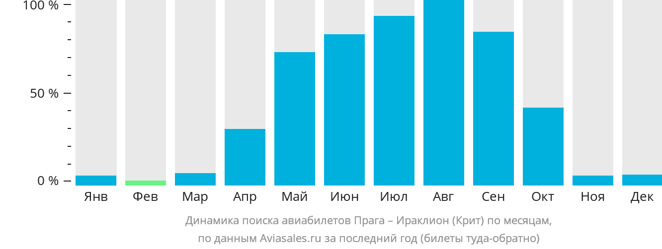 Динамика поиска авиабилетов из Праги в Ираклион по месяцам