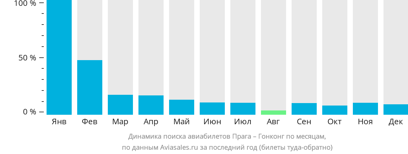 Динамика поиска авиабилетов из Праги в Гонконг по месяцам