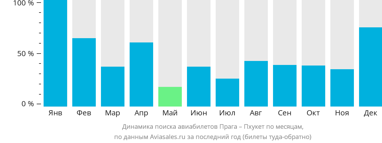 Динамика поиска авиабилетов из Праги на Пхукет по месяцам