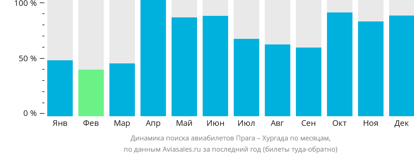 Динамика поиска авиабилетов из Праги в Хургаду по месяцам