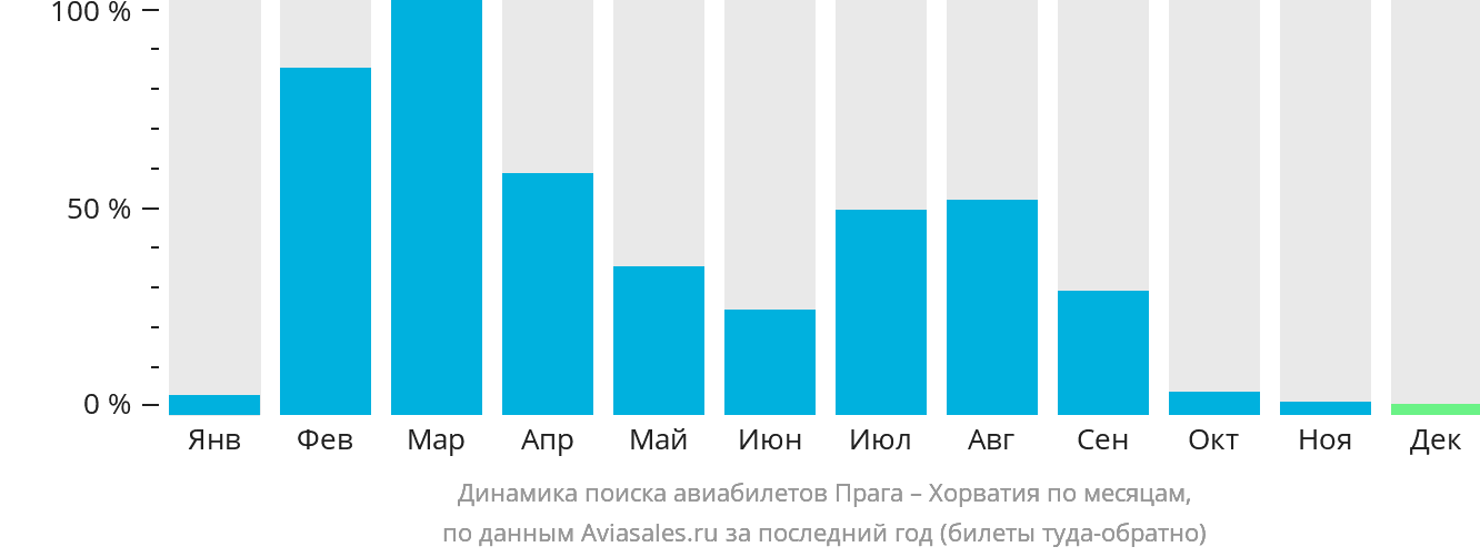Динамика поиска авиабилетов из Праги в Хорватию по месяцам