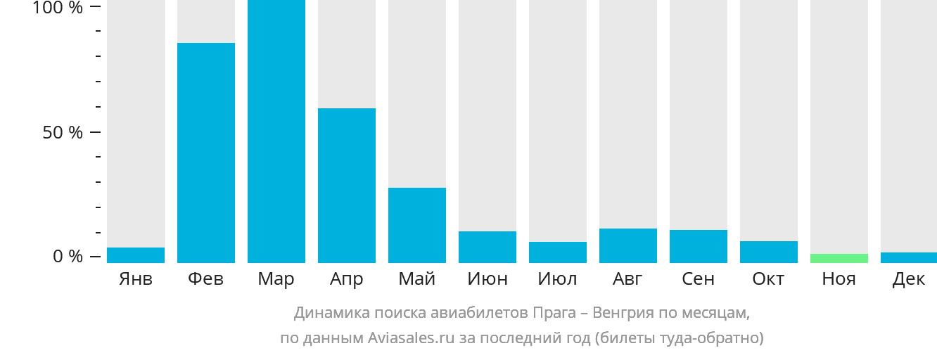 Динамика поиска авиабилетов из Праги в Венгрию по месяцам