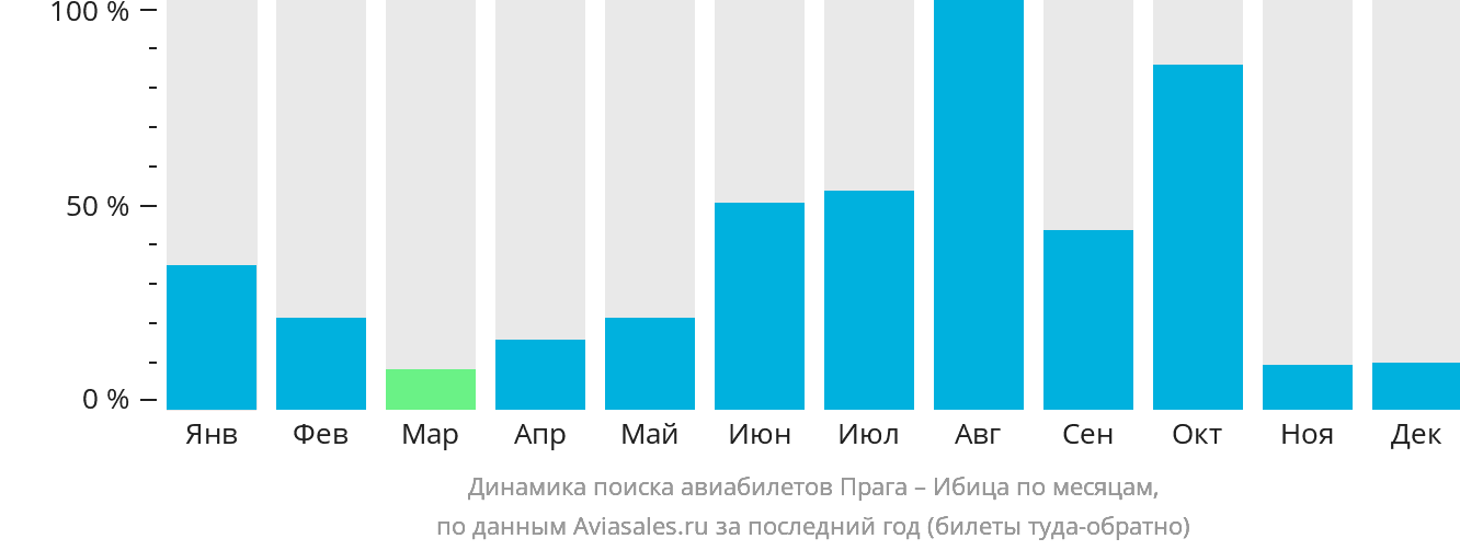 Динамика поиска авиабилетов из Праги на Ибицу по месяцам