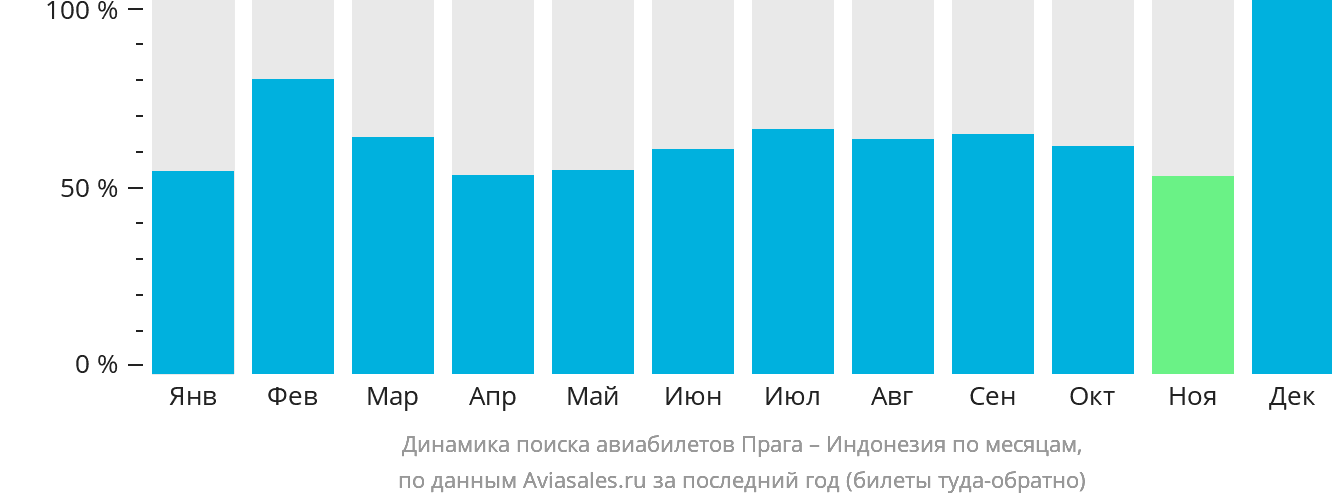 Динамика поиска авиабилетов из Праги в Индонезию по месяцам