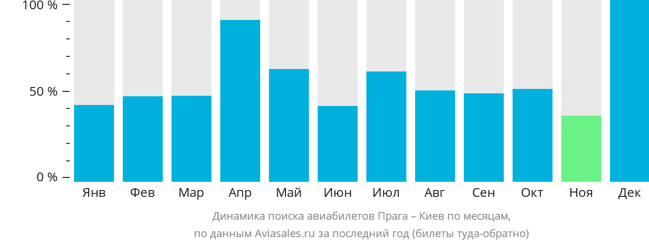Динамика поиска авиабилетов из Праги в Киев по месяцам