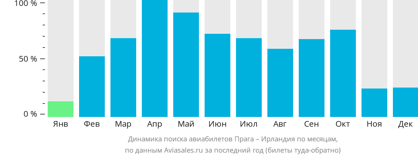 Динамика поиска авиабилетов из Праги в Ирландию по месяцам