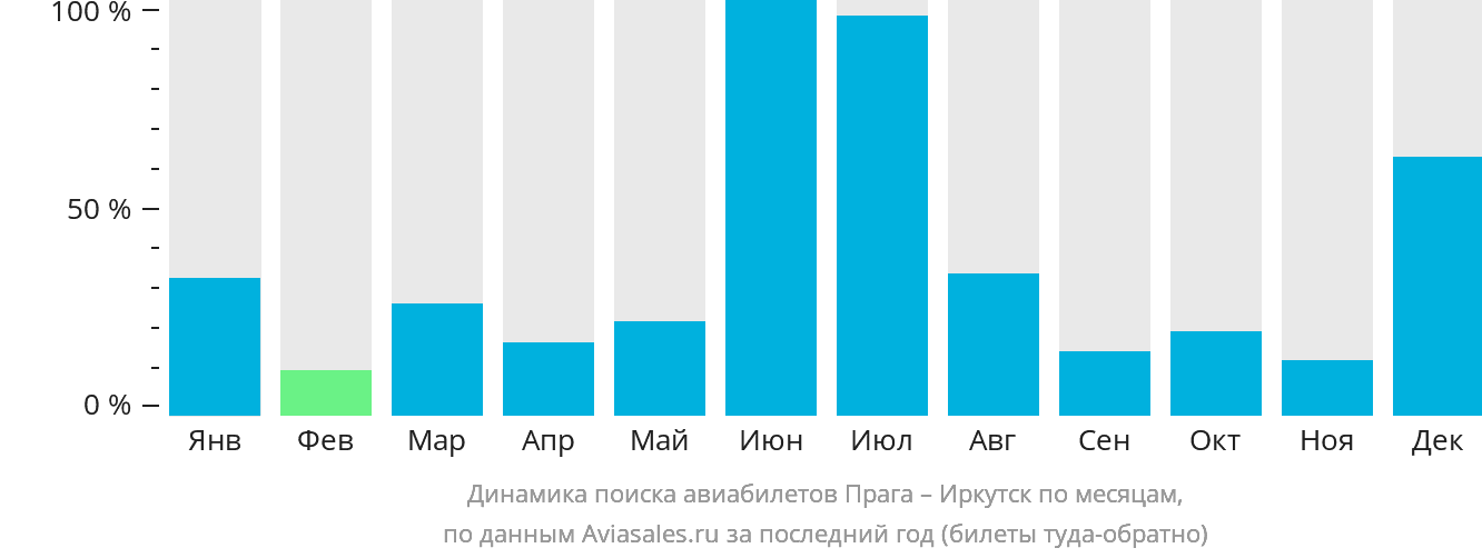 Динамика поиска авиабилетов из Праги в Иркутск по месяцам