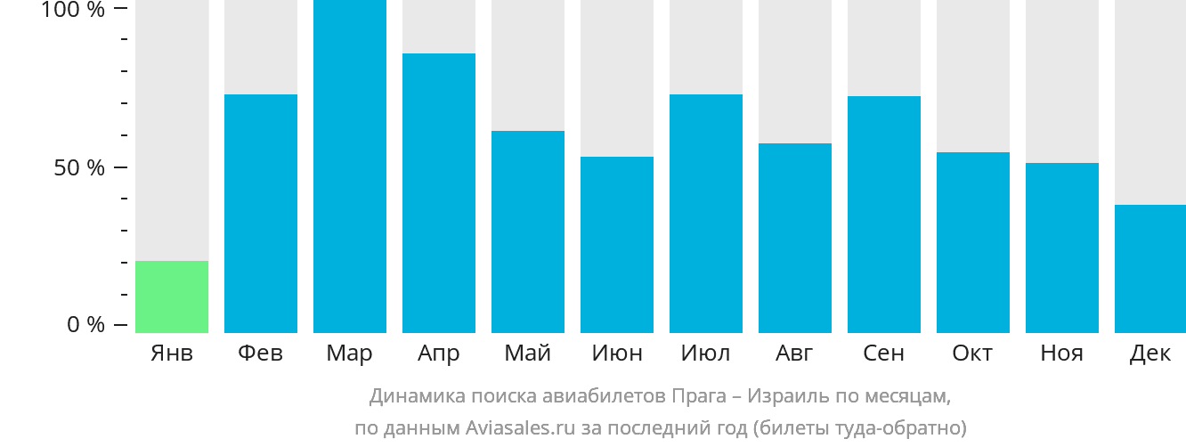 Динамика поиска авиабилетов из Праги в Израиль по месяцам
