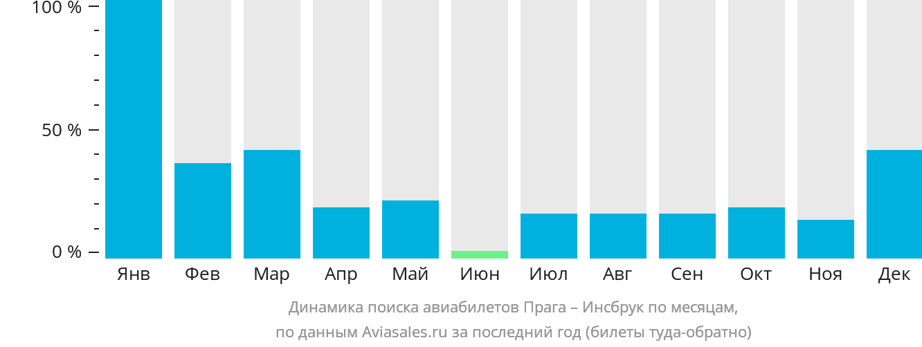 Динамика поиска авиабилетов из Праги в Инсбрук по месяцам