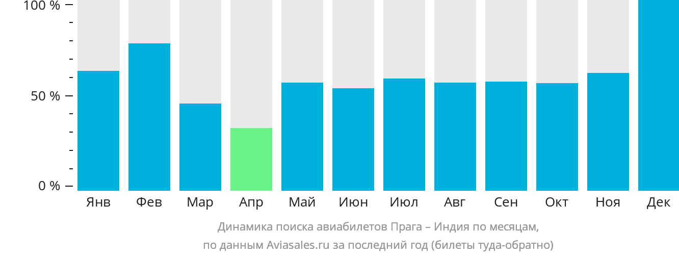 Динамика поиска авиабилетов из Праги в Индию по месяцам