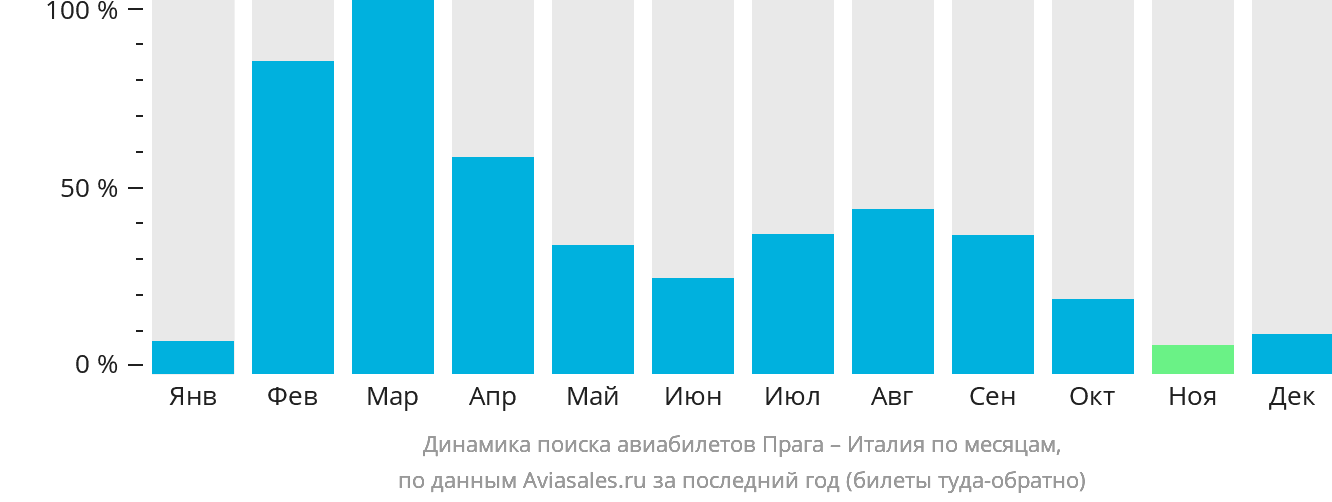 Динамика поиска авиабилетов из Праги в Италию по месяцам