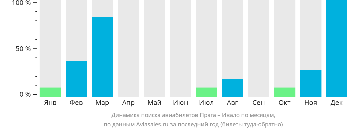 Динамика поиска авиабилетов из Праги в Ивало по месяцам