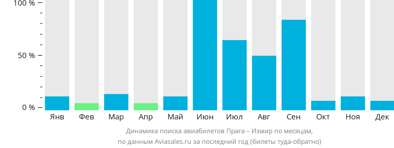 Динамика поиска авиабилетов из Праги в Измир по месяцам