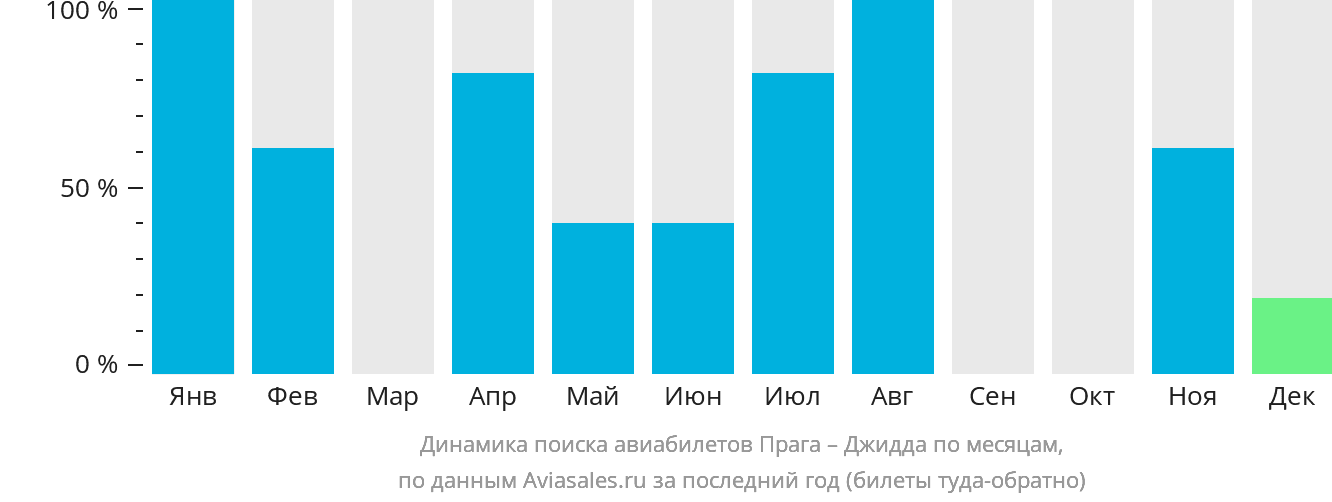 Динамика поиска авиабилетов из Праги в Джидду по месяцам