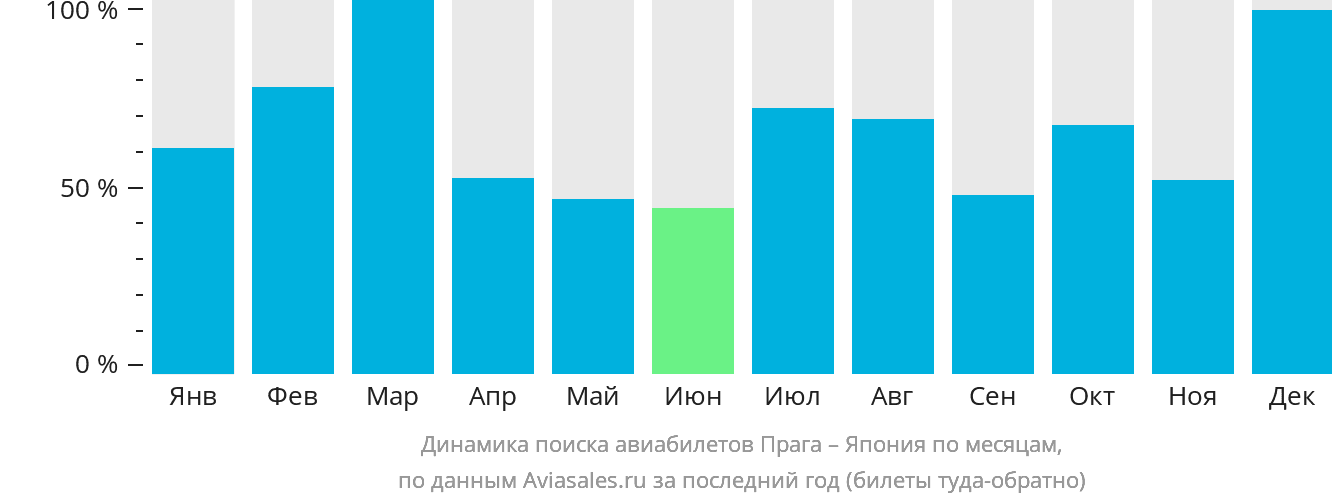 Динамика поиска авиабилетов из Праги в Японию по месяцам
