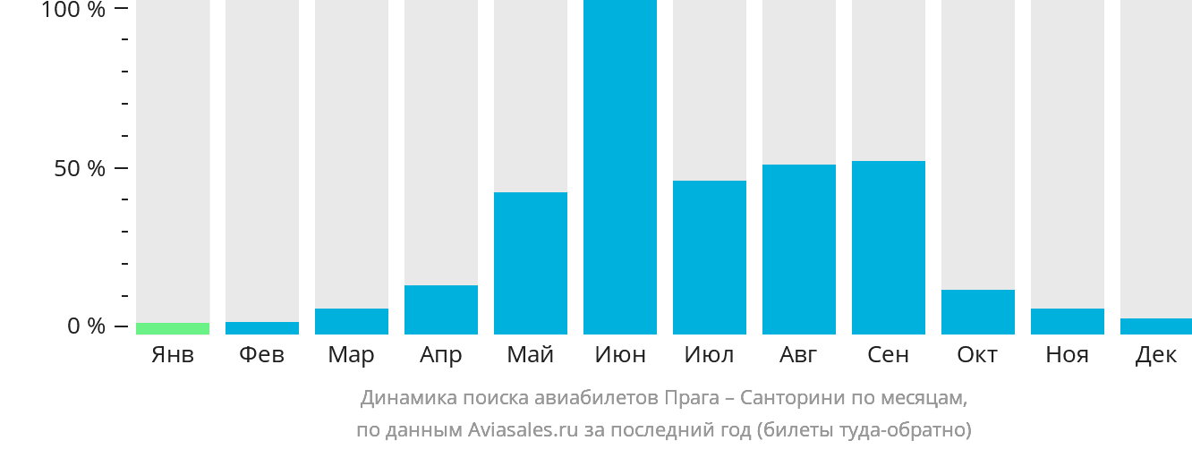Динамика поиска авиабилетов из Праги на Тиру по месяцам